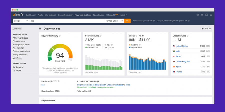SEO Ahrefs