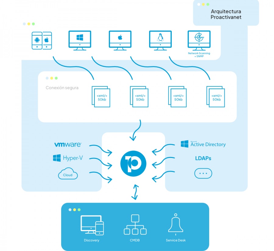 Software ITSM Proactivanet