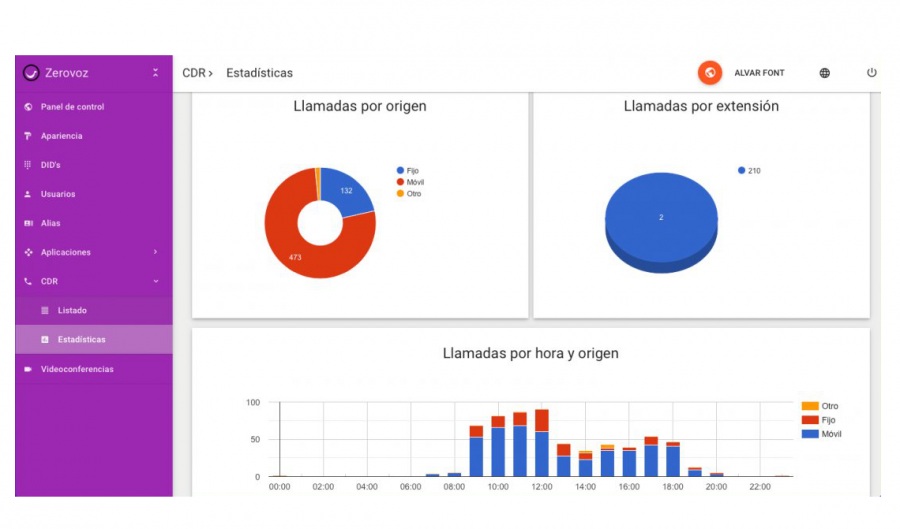 Zerovoz: software centralita virtual