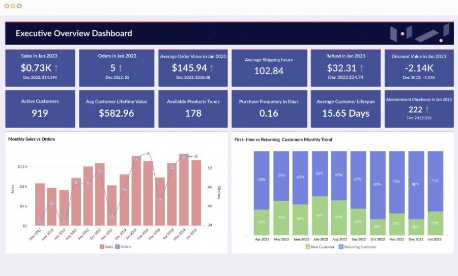 Visualización y facilidad de uso de Zoho Analytics