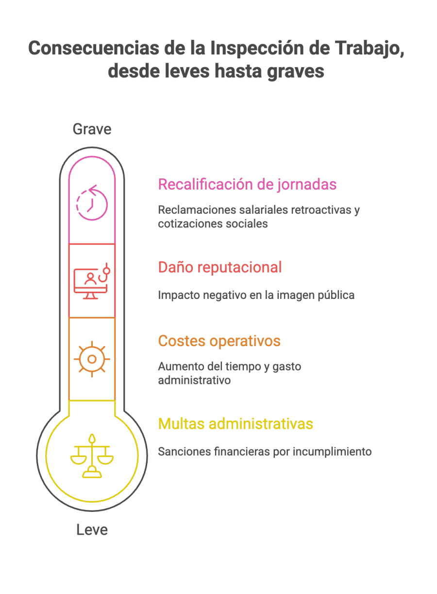 Consecuencias del incumplimiento registro horario