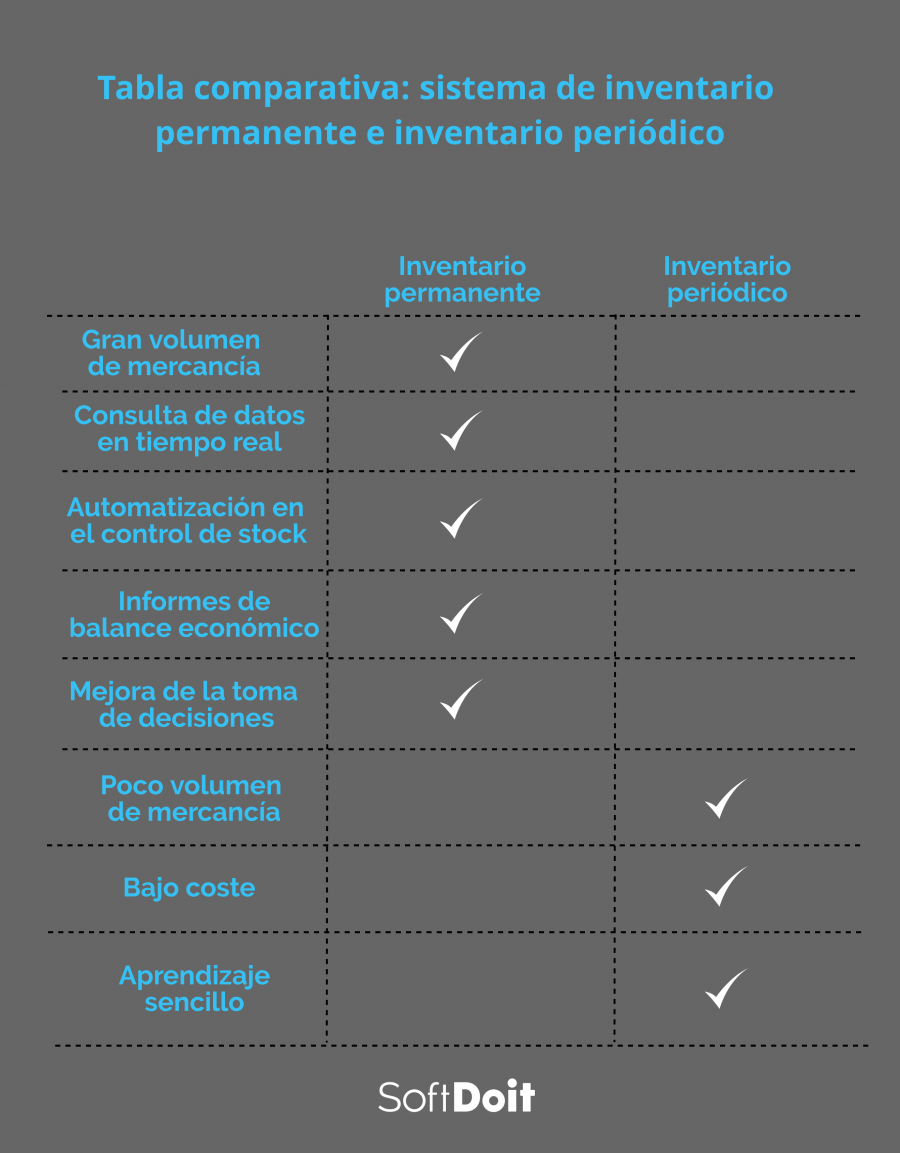 Tabla comparativa entre software de inventario permanente y periódico