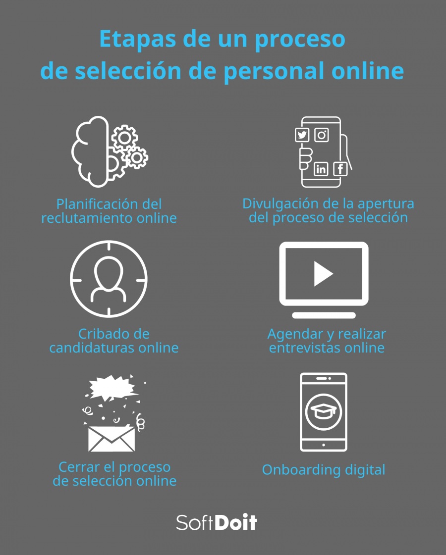 Etapas de un proceso de selección online