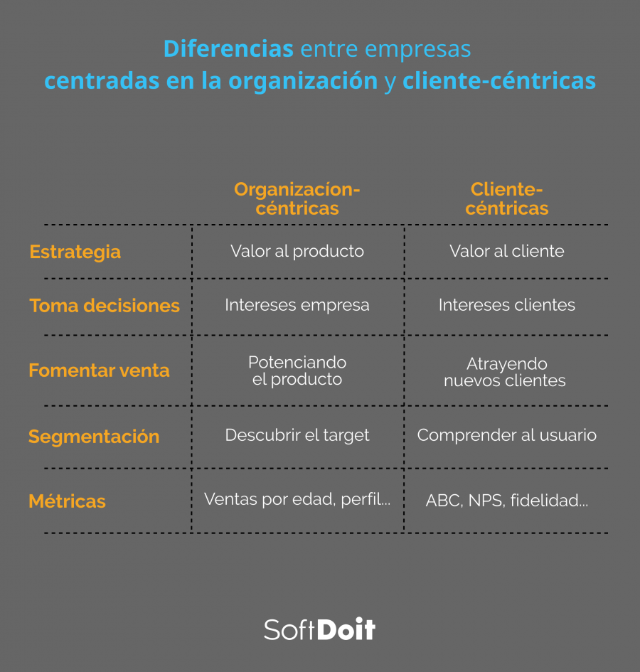 Los puntos claves por los que la estrategia CRM puede ser esencial para tu negocio si eres una empresa Cliente-Céntrica