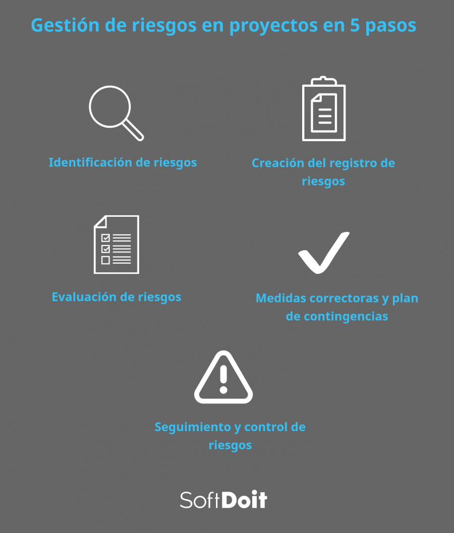 gestion de riesgos en proyectos