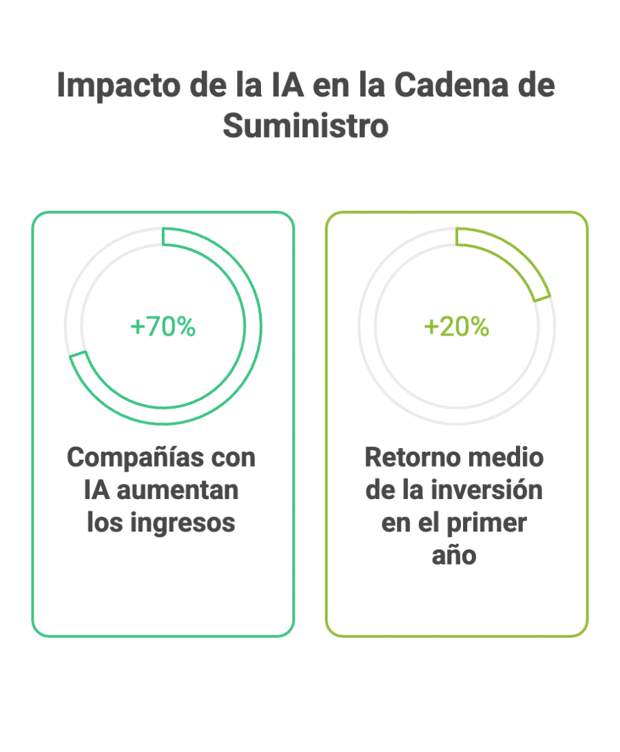 Cifras de inteligencia artificial en la cadena de suministro