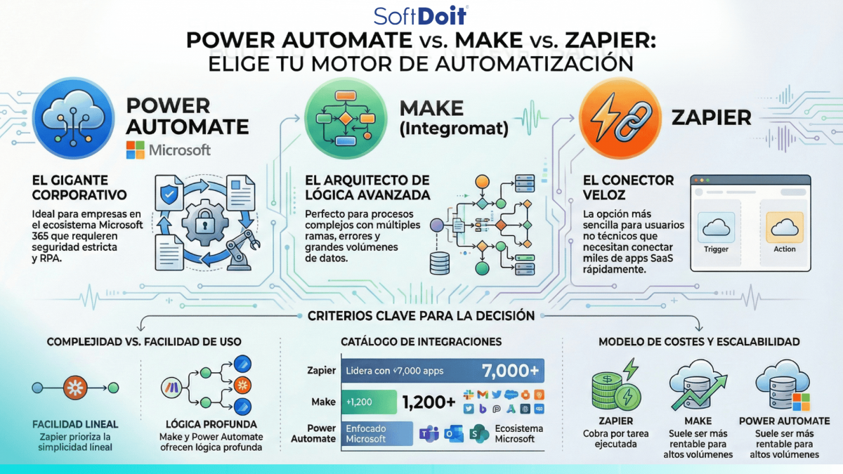 infografia Power Automate vs Make vs Zapier