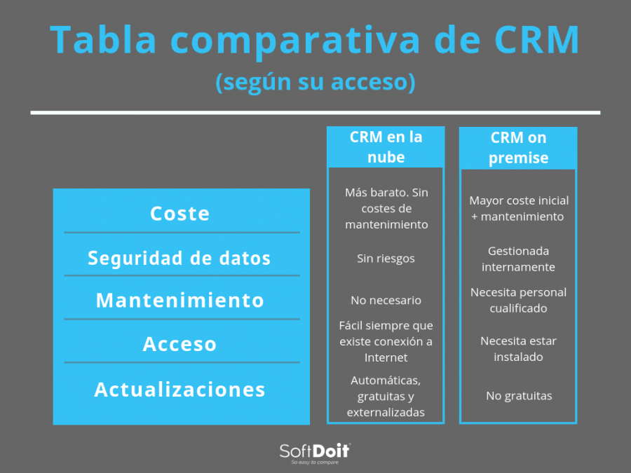 Comparativa de CRM según su acceso