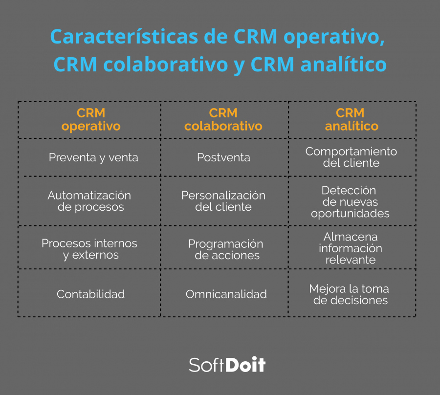 Características y diferencias de un CRM operativo, un CRM colaborativo y CRM analítico